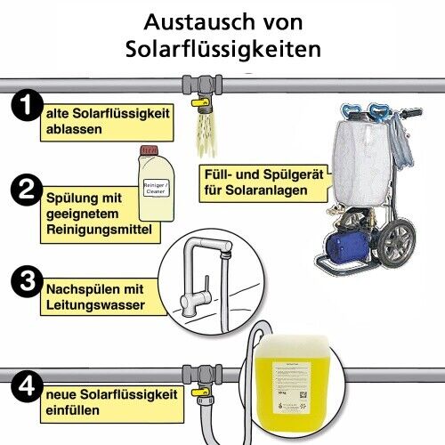 Solarflüssigkeit Wärmeträgermedium Solarliquid bis -28°C – 50 Liter - Bild 4 von 4