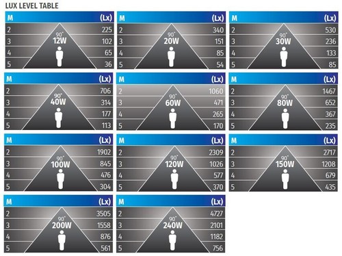 Bright Source LED Corn Lights E27 E40 20w 30w 40w 60w 80w 100w 120w 150w 200w - Picture 4 of 27