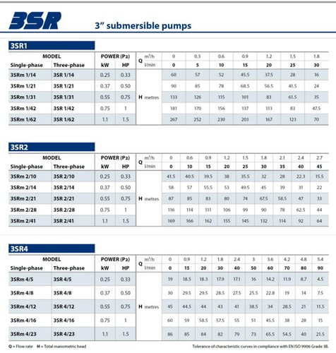 Brunnenpumpe PEDROLLO 3 Zoll mit großer Förderhöhe und Druck 3SRm 1/42 0,75kW - Bild 2 von 2