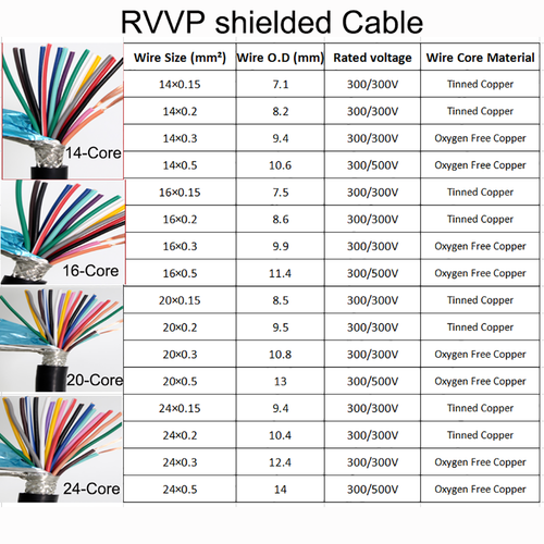 Cable de señal de control RVVP Shield cable suave 14/16/20/24 núcleos 0,15/0,2/0,3/0,5 mm2 - Imagen 6 de 6