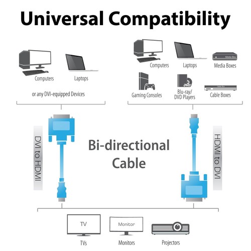 DVI-D Male to HDMI Male Cable 2m 3m 5m For HDTV HD PC PS3 XBOX Gold 24+1 Lot - Picture 6 of 17