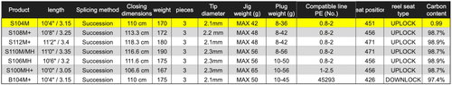 Shimano NESSA XR S104M Spinning Rod FREE SHIPPING WORLDWIDE - Picture 2 of 2