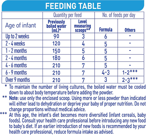 Nestlé NAN COMFORT 1 Newborn Formula, Stage 1 Formula Suitable from Birth – 800G - Picture 6 of 12