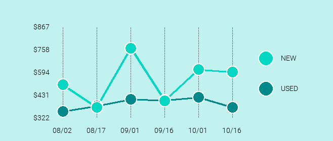 Samsung Galaxy Note9 Price Trend Chart Large