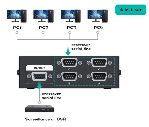 Serial DB9 Pin RS232 Switcher Sharer Splitter 4 in 1 Out 2 in 1 Out 1 in 4 Ou... - Picture 9 of 9