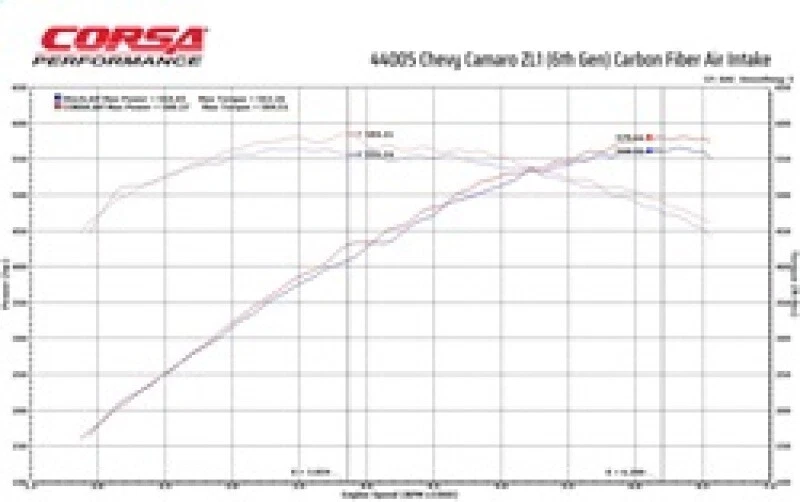 Chevrolet Camaro ZL1 2017-2023 admisión de aire de fibra de carbono con MaxFlow 5 Foto 4 de 4