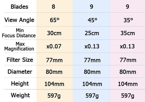 Zhongyi Cine Lens 35mm T1.0 for Panasonic for Olympus Micro M4/3 BMPCC MFT GH4 - Picture 10 of 11