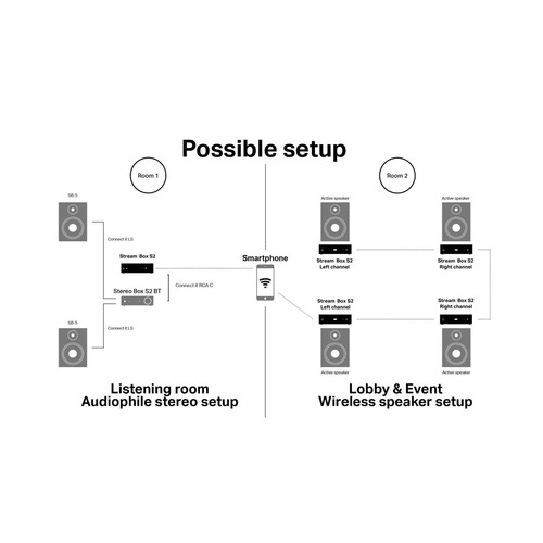 Pro Ject Tuner Box S2 FM Tuner Tune w/ Apple iOS, Android & Integrated Amplifier - Picture 4 of 6