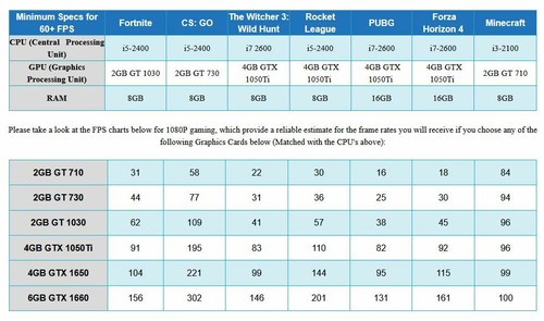 Gaming PC Bundle | Intel Quad-Core i5 16GB RAM SSD + 1TB NVIDIA GT 730 Wins 10✅ - 第 14/15 張圖片
