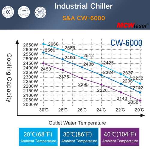 S&A CW-6000BN Industrie Wasserkühler 220V 60Hz für 300W Faserlaserkühlung - Bild 6 von 10