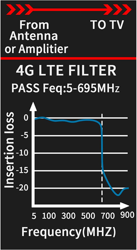 2 Filtros Lte Que Mejoran Las Senales Del Amplificador De Antena - Filtro Lte... - Bild 4 von 6