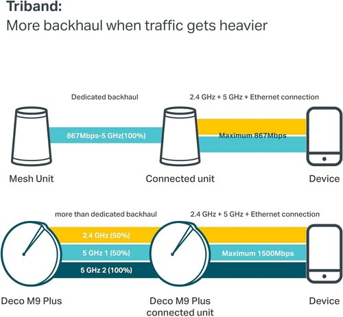 TP-Link AC2200 Smart Hub Deco M9 Plus Smart Home Mesh WiFi System White 1 pc - Picture 5 of 5