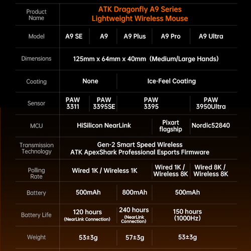 ATK Dragonfly A9 Pro Wireless Gaming Mouse – PAW3395 8KHz Ice Coating 53g - 第 17/22 張圖片