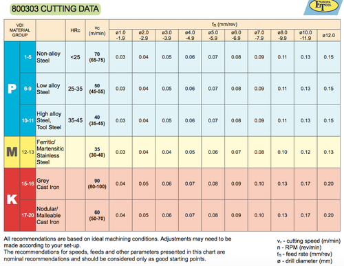 1,3 mm HARTMETALL STUMMELBOHRER DIN6539 2-GERILLT 8003030130 EUROPA WERKZEUG P43 - Bild 4 von 7