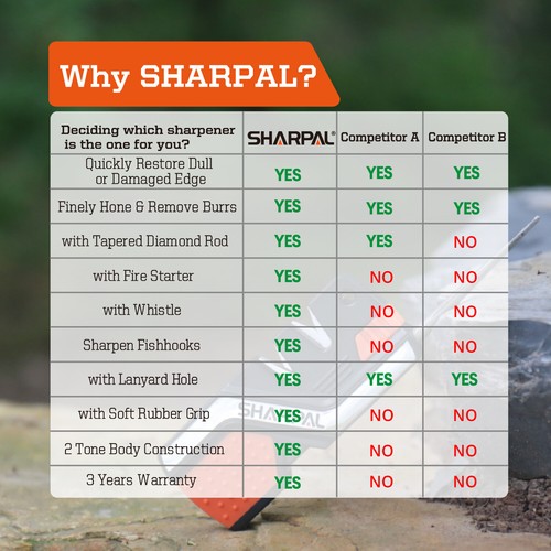 SHARPAL 6-In-1 Pocket Knife Sharpener&Survival Tool, with Fire Starter, Whistle - Picture 26 of 46