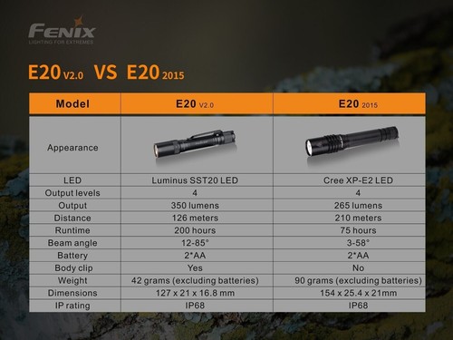 Fenix E20 V2.0 Flashlight, Torch, Camping, Walkingf - Picture 6 of 11