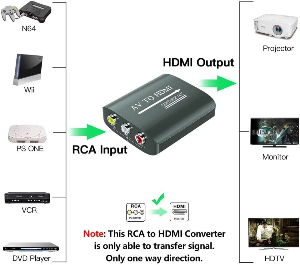 RCA to HDMI Converter, AV to HDMI Converter for Xbox,Ps One,Ps2,Ps3,N64,Wii,Vcr, - Image 3 of 4