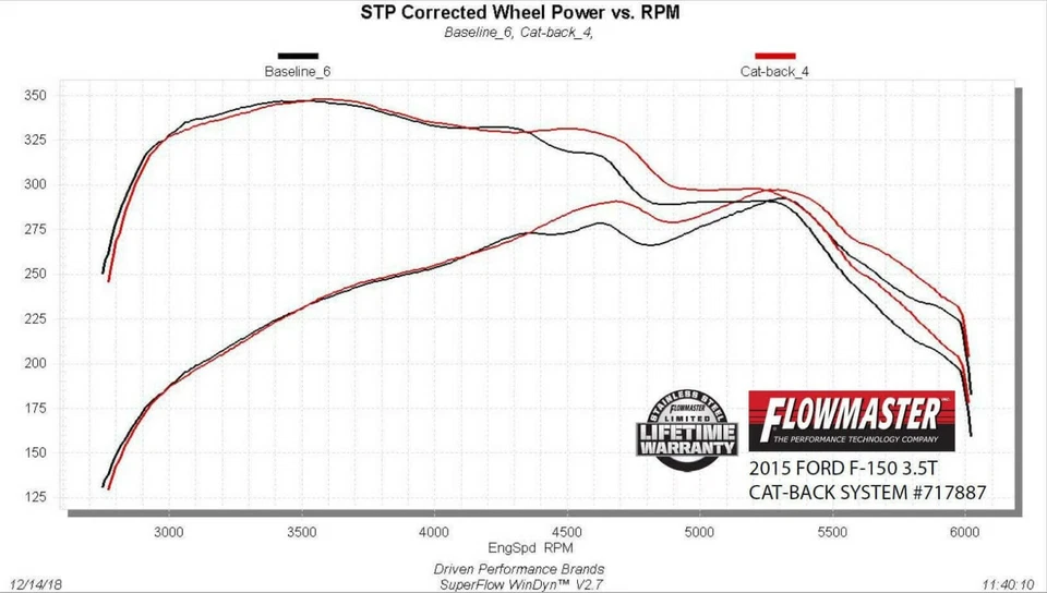 Flowmaster 717887 FlowFX Cat-Back Exhaust System for 2015-2020 Ford F-150 Foto 4 de 4