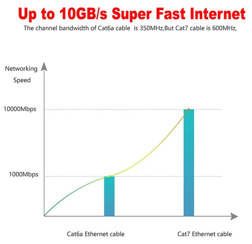 Lote de conexión LAN de cable Ethernet Cat 7 RJ45 cable plano para PS5 Xbox Series X - Imagen 5 de 34
