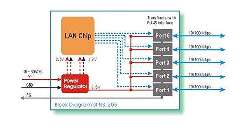 ICP DAS NS-205 10/100 Mbps Speed Unmanaged 5-Port Industrial Ethernet Switch ... - Picture 3 of 9