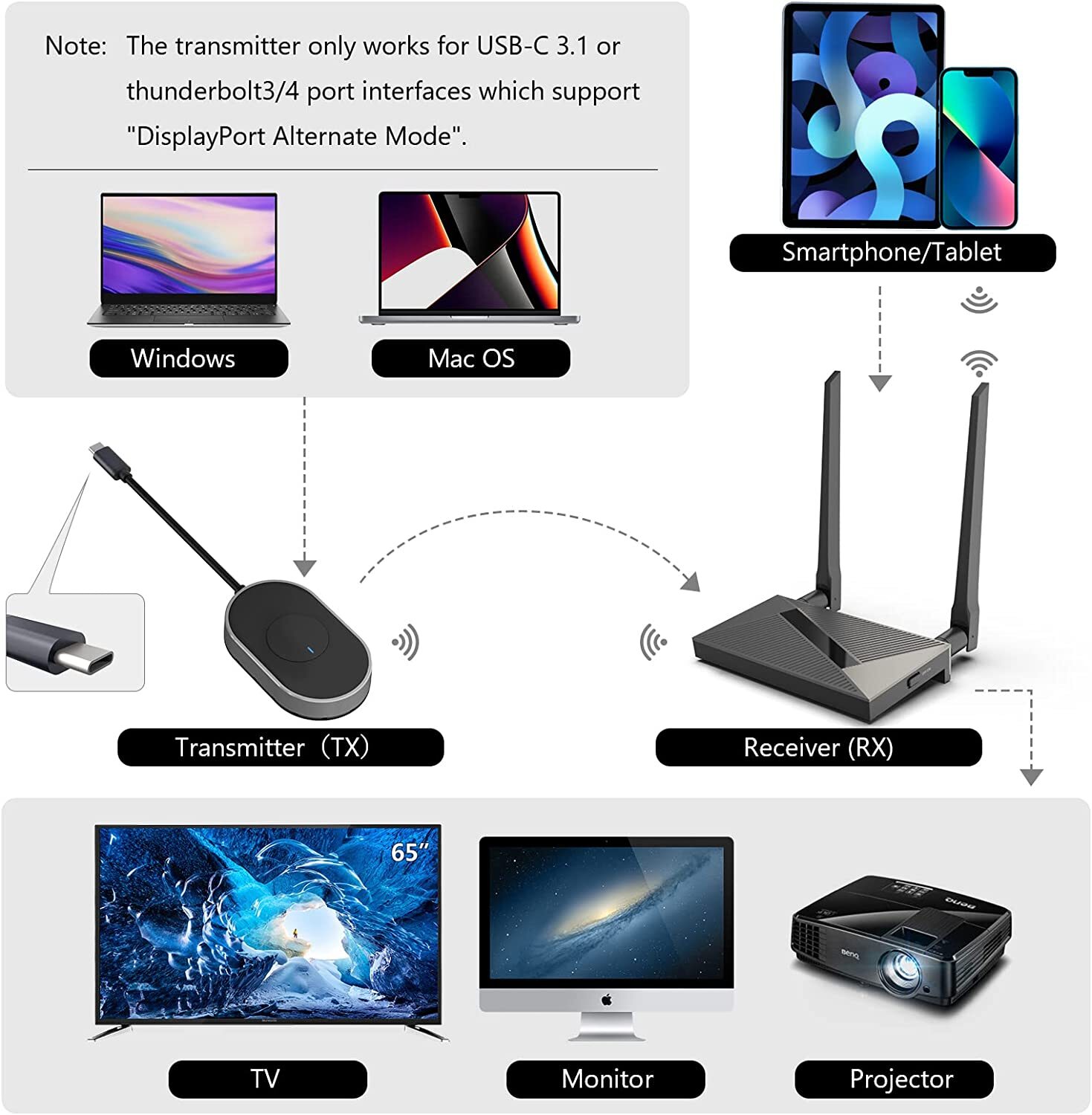 RXZ Wireless USB C Transmitter and HDMI Receiver Kit, Adapter Support