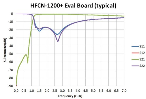 Mini-Circuits LFCN/HFCN Filter Evaluation Board Assembly ~ You choose model PN ~ - Picture 90 of 115