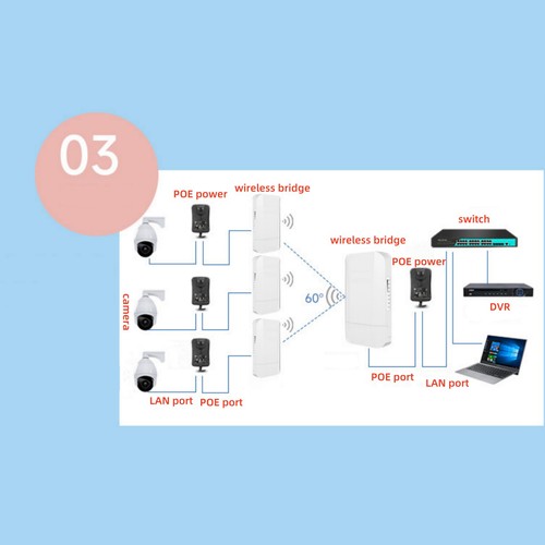 300Mbps Outdoor Wireless Ethernet Bridge 2.4G Wireless Repeater Network Extender - Afbeelding 19 van 24