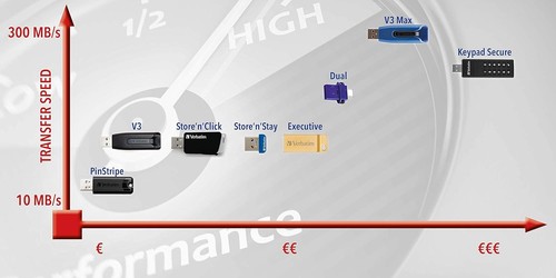 Verbatim Keypad Secure USB 3.0 Flash Drive, 64GB, Black 49428 64 GB - Bild 3 von 3