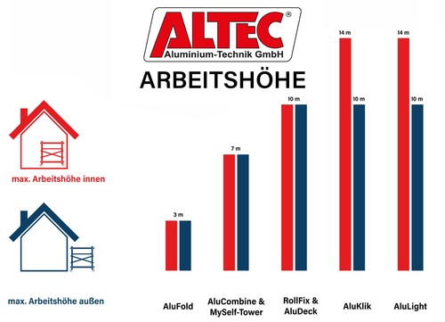 ALTEC AluCombine 3.0 - 700 Leitern-Standgerüst Traverse Wandanker 7m - Bild 8 von 9