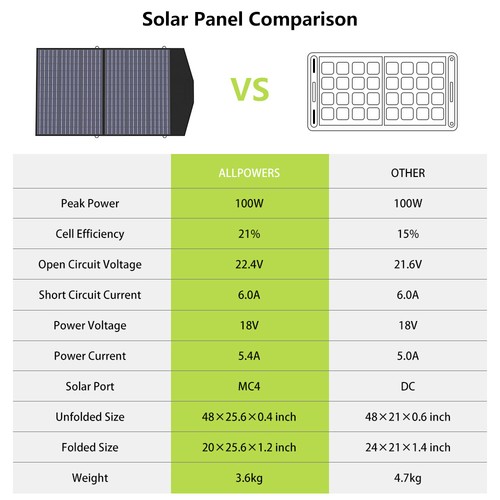 ALLPOWERS 600W Portable Power LiFePO4 Battery Backup & Solar Panel 100W Camping - Picture 14 of 15