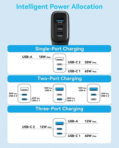 MINLU 65W 3-Port GaN USB-C Charger – PPS Fast Charging Block + 100W 2-in-1 Cable - Picture 2 of 8