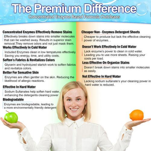 Laundry Detergent Sheets (240 Loads) Eco Hypoallergenic & Enzyme Washing Sheets - Picture 11 of 29
