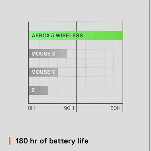 SteelSeries Bundle Aerox 5 Wireless Ultralight Gaming Mouse With Med. Gaming Pad - Picture 9 of 11