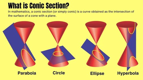 Conic Section Visual Representation - Educational Tool for Students & Teachers, - Imagen 5 de 5