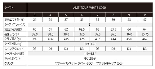 Titleist New  Limited Edition 620MB Iron 5 PW Dynamic Gold Shaft S200 Flex Japan - Picture 8 of 8