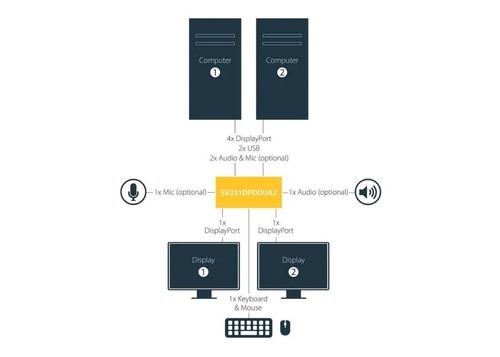 StarTech.com SV231DPDDUA2 DisplayPort KVM Switch - 2 Port - Dual-Display - 4k 60 - Picture 5 of 5