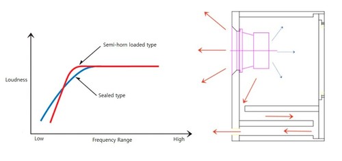 Arche Audio FR2 Semi-Horn-Loaded Speaker - Picture 8 of 12