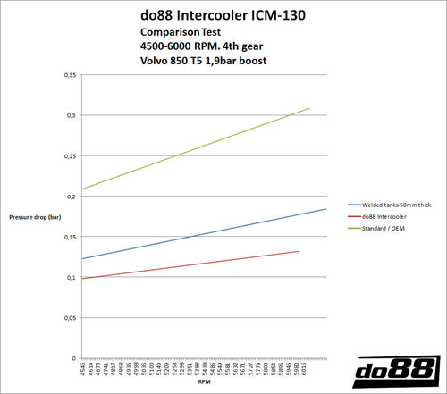 Volvo 850, S70,V70 94-00 C70 98-05 Petrol Turbo do88 Performance Intercooler - Picture 3 of 3