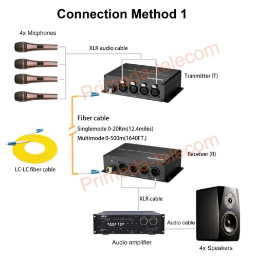 Extender professionale XLR bilanciato audio su fibra ottica LC SFP trasmissione A set - Foto 9 di 23
