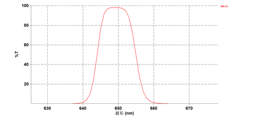BP650-25.5 27 filtro de paso de banda estrecho filtro de interferencia óptica 10nm OD5 T>90% - Imagen 7 de 16