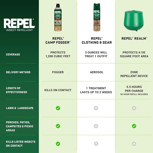 Repel Permethrin Insect Repellent Spray 6.5oz for Clothing, Gear, Tents,Mosquito - Bild 10 von 11