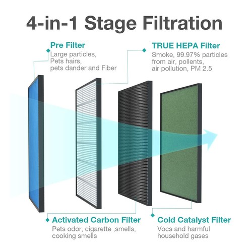6 Pack Replacement Filter for MOOK, SimPure HP9 Air Purifier 4 Stage Filtration - Picture 5 of 7