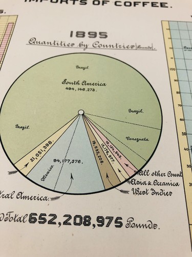 Imports of Coffee United States Photo-Litho 1895 Treasury Dept Industrial Chart - Picture 6 of 12