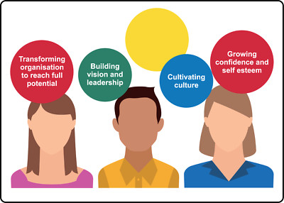 TRANSFORMING ORGANISATION TO REACH FULL POTENTIAL | Adhesive Vinyl Sign Decal