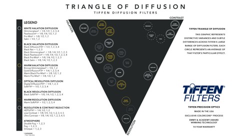 New Tiffen 44GDFX14 4x4 Gold Diff 1/4 - Diffusion Filter Creates Glow Effect - Picture 2 of 8