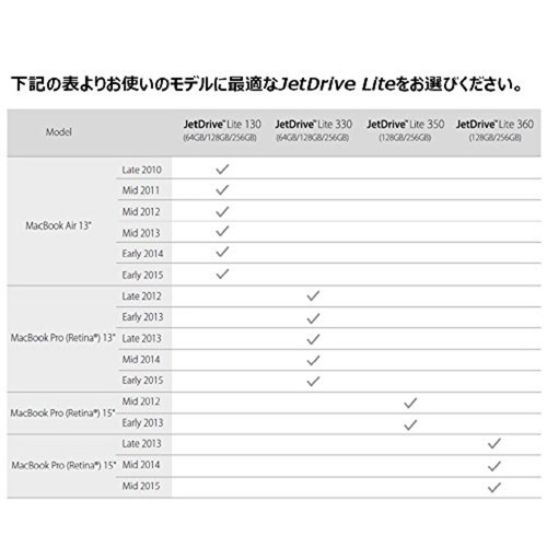 Transcend 128GB JetDrive Lite 130 Storage Expansion Card for 13-Inch MacBook Air - Picture 5 of 6