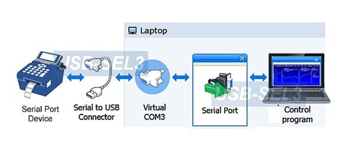 RS232 Serial Port DB 9-Pin To USB Adapter Dongle Cable - Picture 3 of 4
