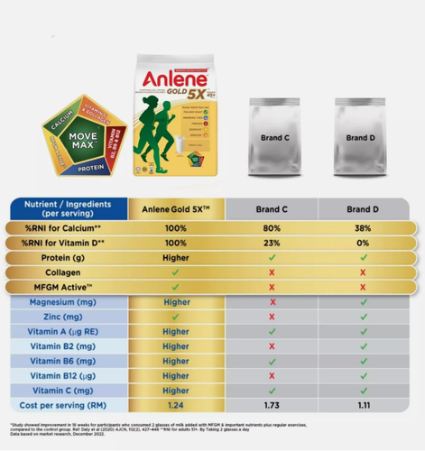 1 x 1kg ANLENE GOLD 5X Milchpulver für Erwachsene 45+ stärkere Knochen kostenloser Versand - Bild 7 von 10