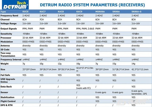 Detrum GAVIN-8C 8CH 2.4Ghz RC Transmitter w/ MSR66A Stabilizer Mini Receiver - Picture 5 of 6