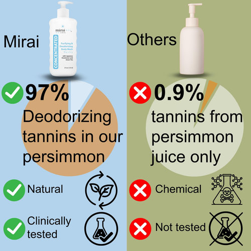 Clinical Body Wash for Strong Body Odor - Renewing Body Purifying & Deodorizing - Picture 3 of 12